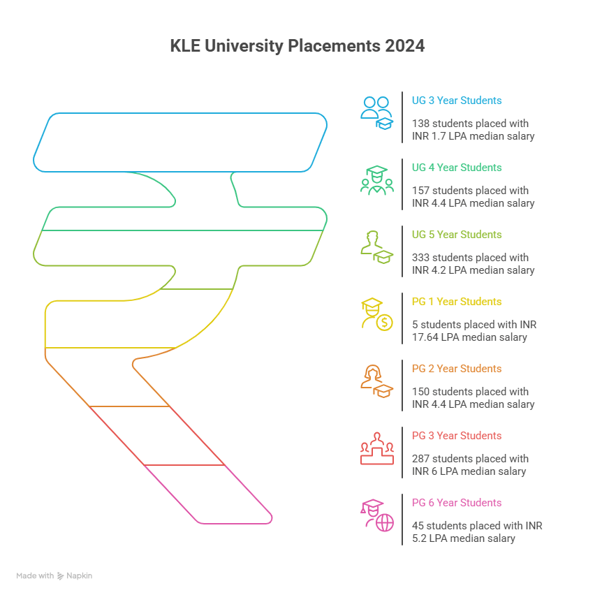 KLE Belgaum, KLE University Belgaum, KLE University Belgaum Placements, KLE Belgaum Placements