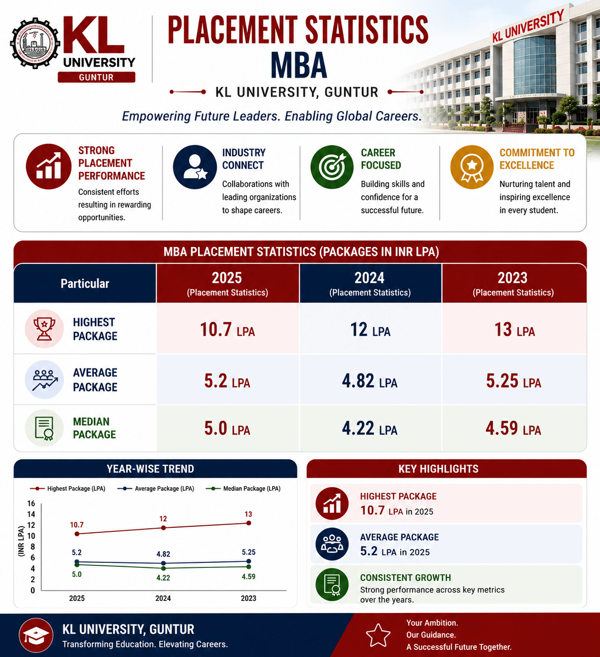 KL University Guntur MBA Placement