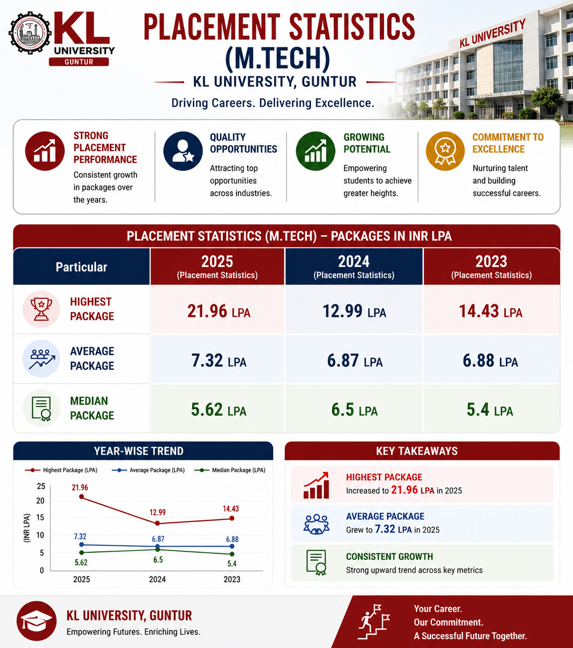 KL University Guntur M.Tech Placement
