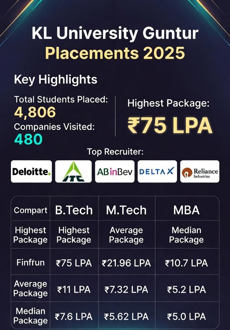 KL University Guntur Placement Data