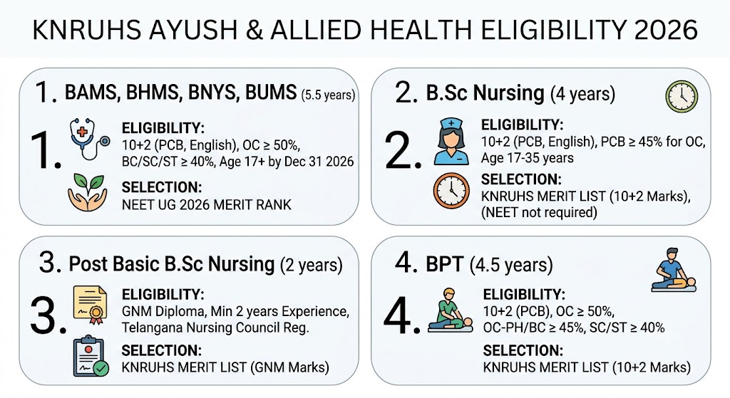 KNRUHS AYUSH and Allied Health Eligibility Criteria 2026