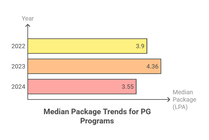 KR Mangalam University PG Median package 2024