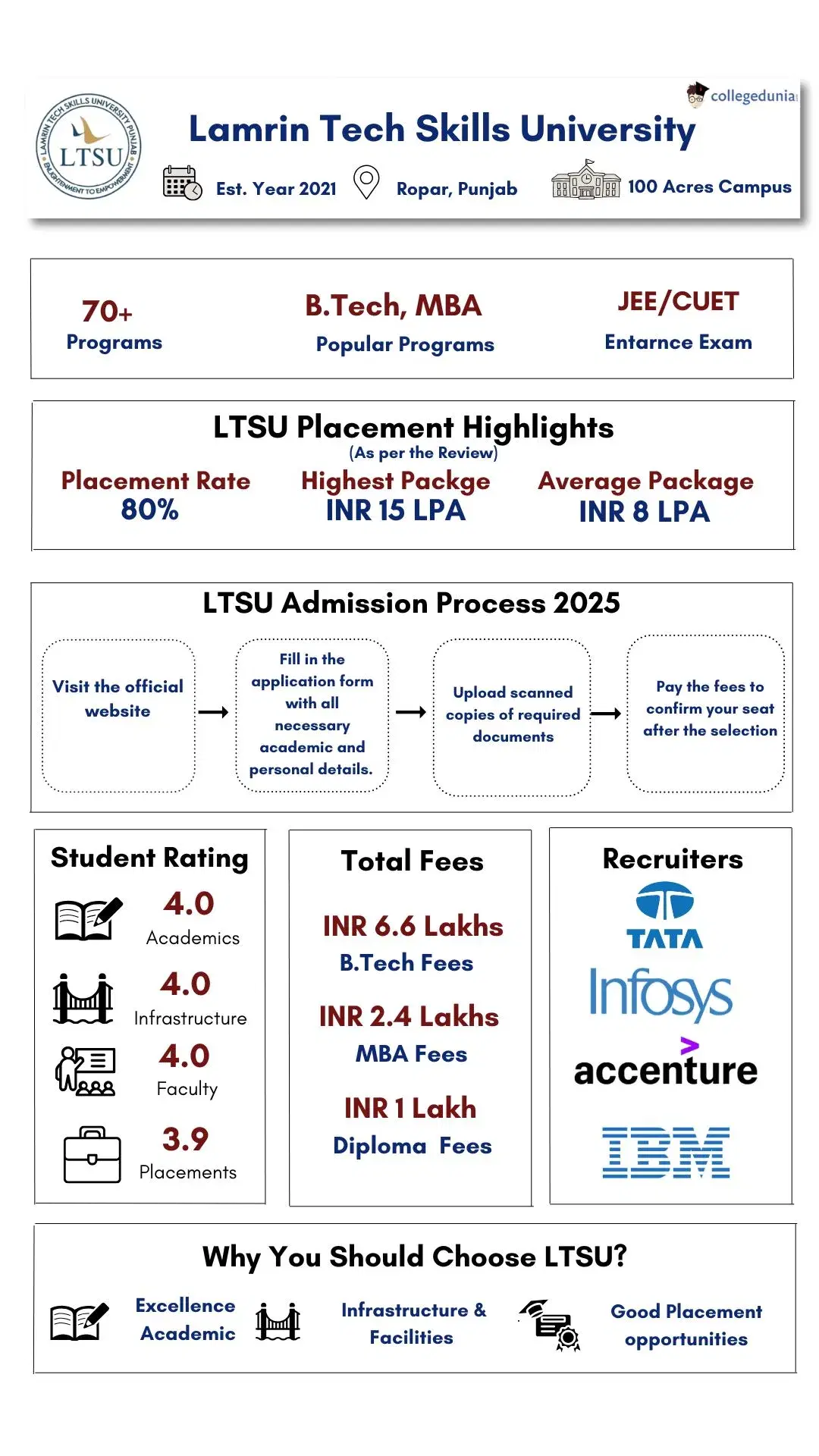 LTSU Details