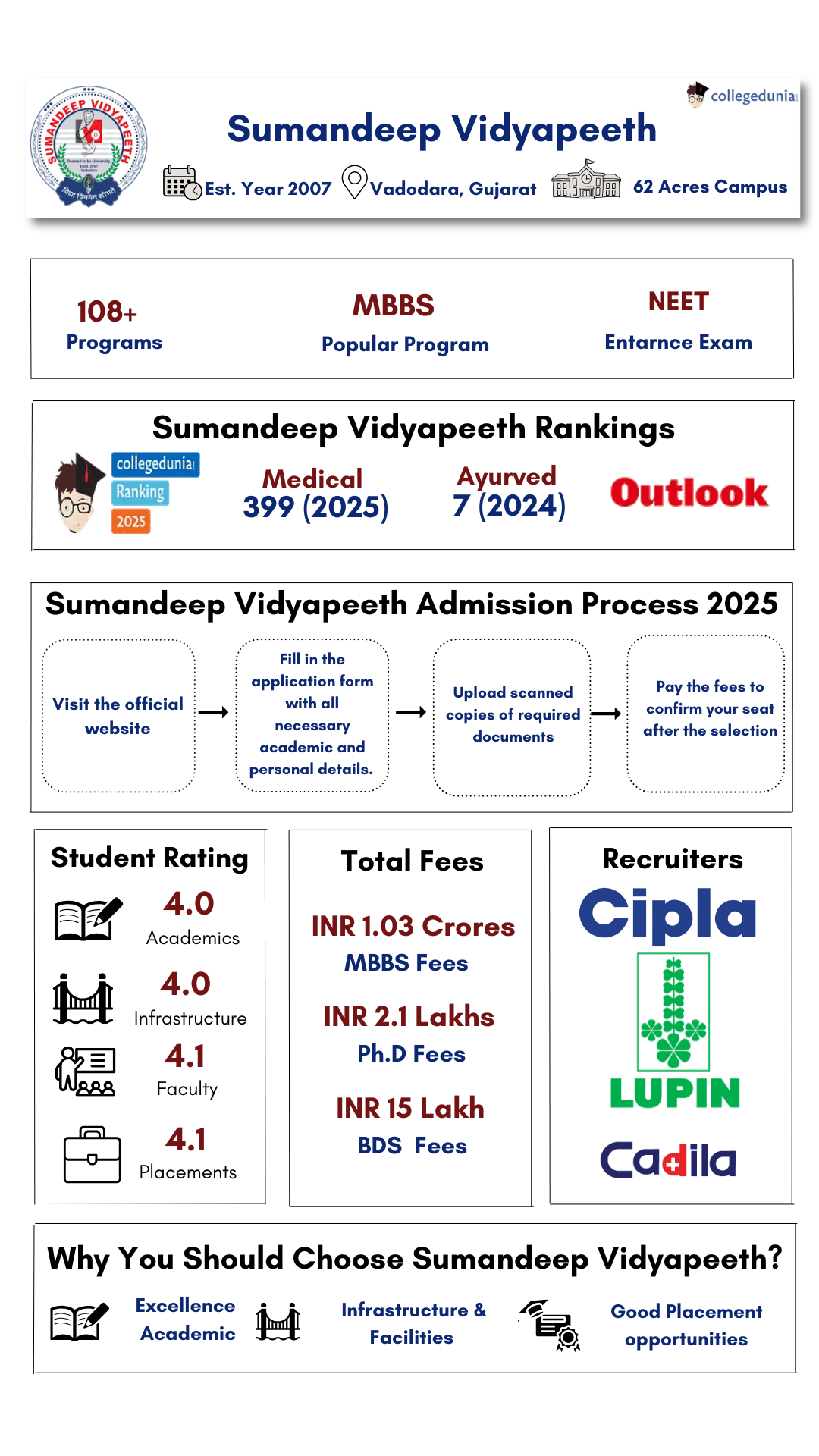 Sumandeep Vidyapeeth Details