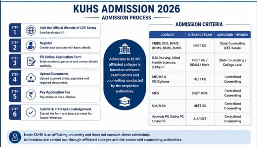 KUHS Admission Process