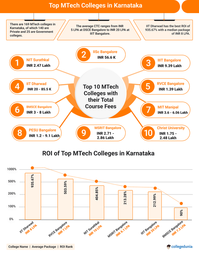 MTech Colleges in Karnataka