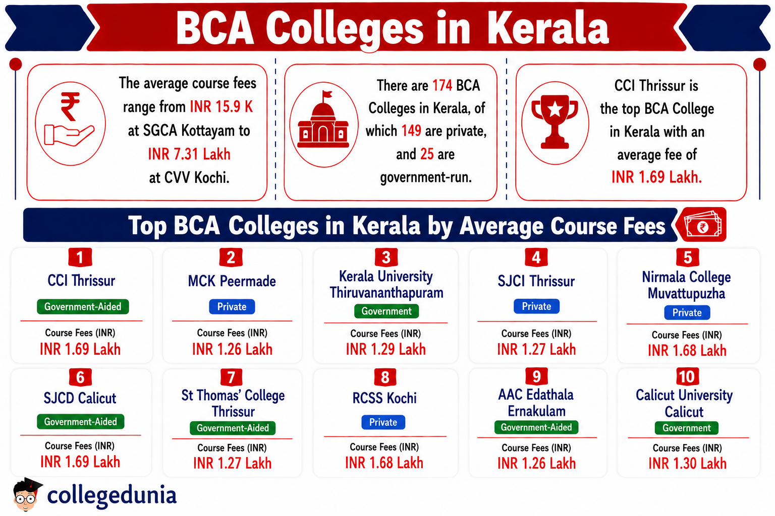 BCA Colleges in Kerala