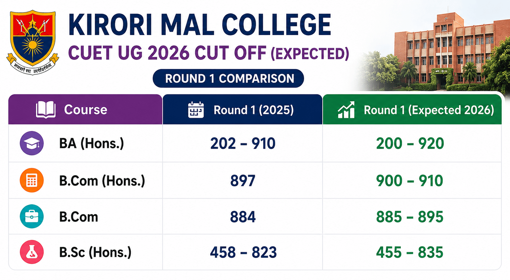 CUET UG Expected Cutoff 2026 for Kirori Mal College  based on previous year cutoff trends