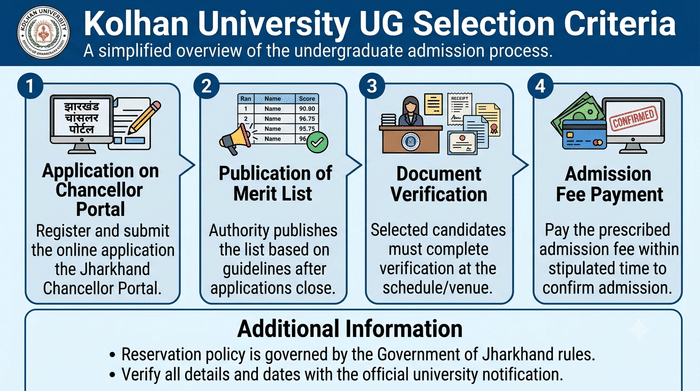 Kolhan University UG Selection Criteria
