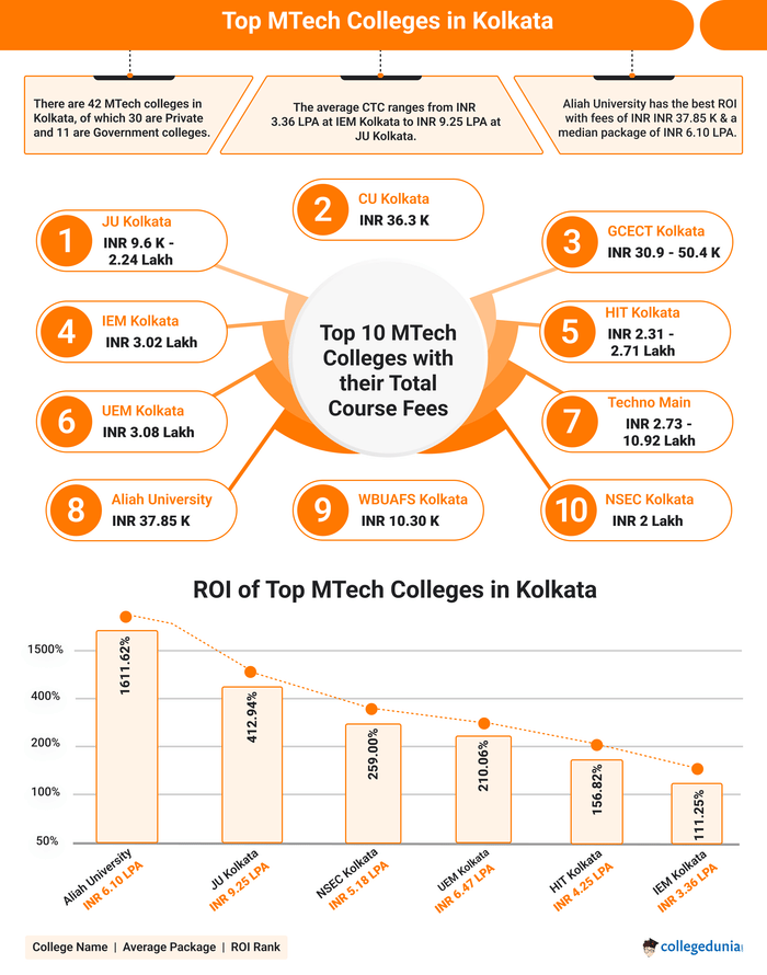 MTech colleges in Kolkata