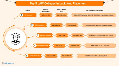 Top LAW Colleges in Lucknow