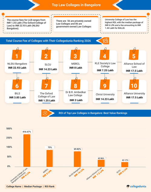 Law Colleges in Bangalore 2026