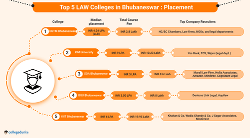 Top LAW Colleges in  Bhubaneswar