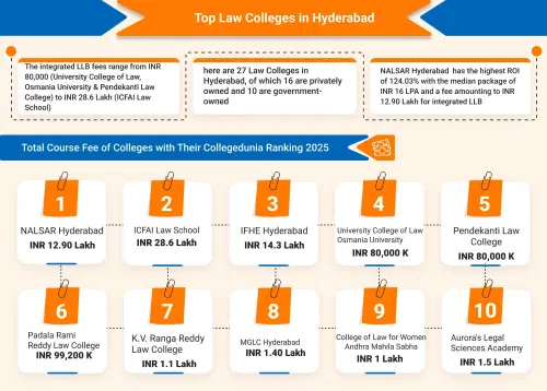 LAW Colleges in Hyderabad 2025