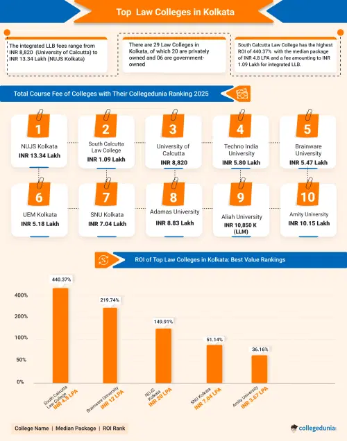 Top Law Colleges in Kolkata 2025