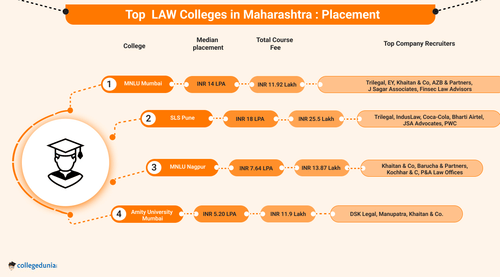 Law Colleges in Maharashtra 2026