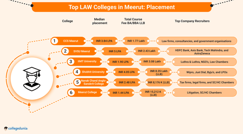 Law Colleges in Meerut 2026