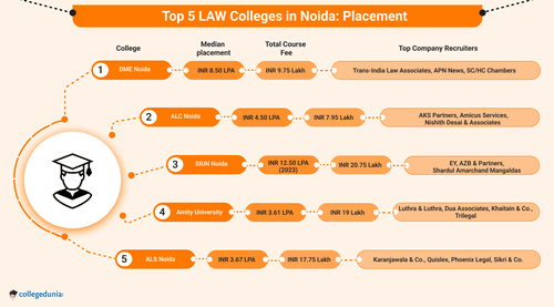 Top LAW Colleges in Noida 2025