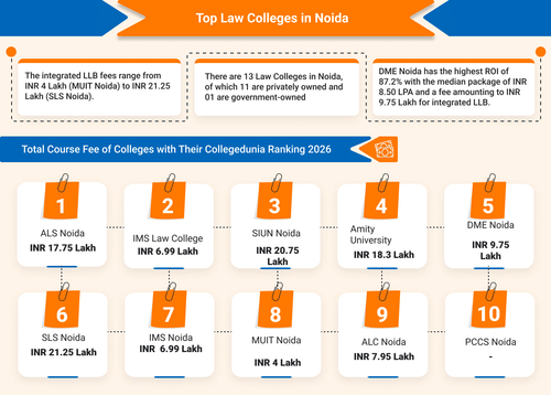 Law Colleges in Noida 2026