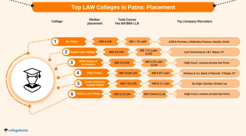 Top LAW Colleges in Patna 
