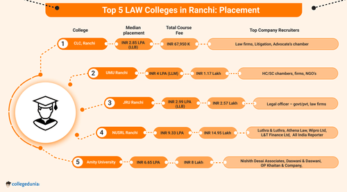 Law Colleges in Ranchi 2026