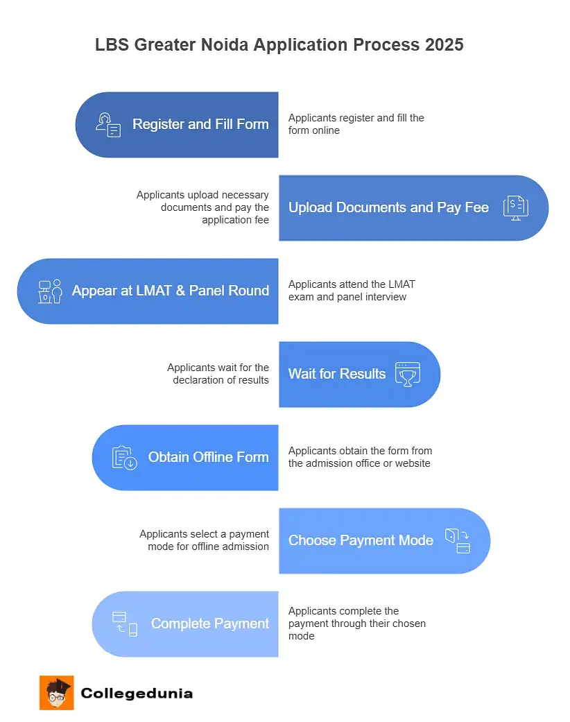 LBS application process