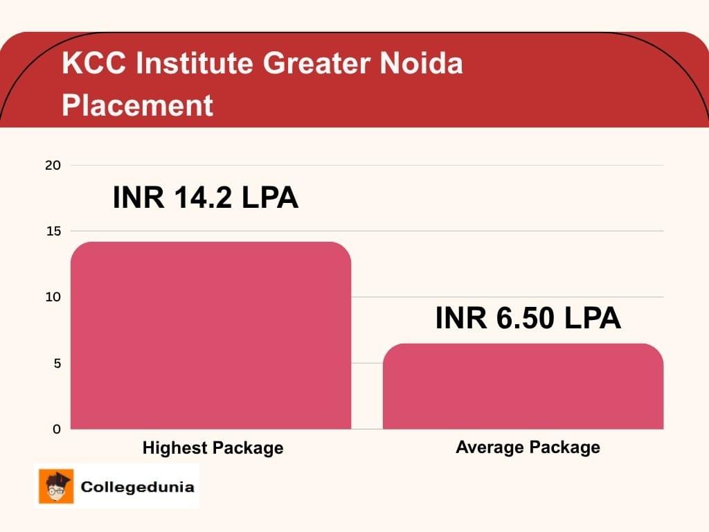 KCC Institute Placement