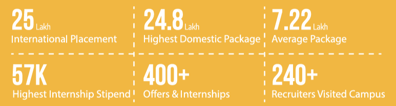 Lloyd PGDM Placement 