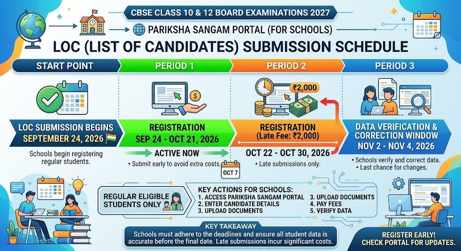 CBSE Class 10 LOC Submission Schedule 