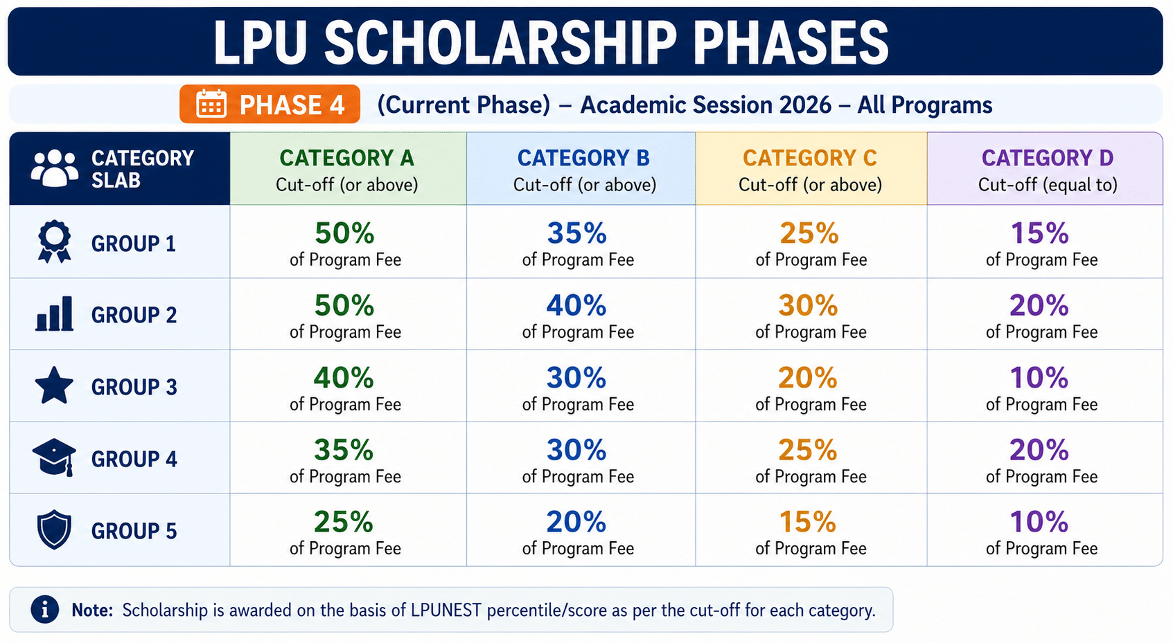 LPU Scholarship Phases