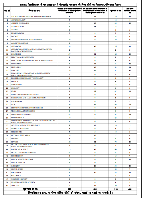 LUCKNOW UNIVERSITY PHD SEAT MATRIX 