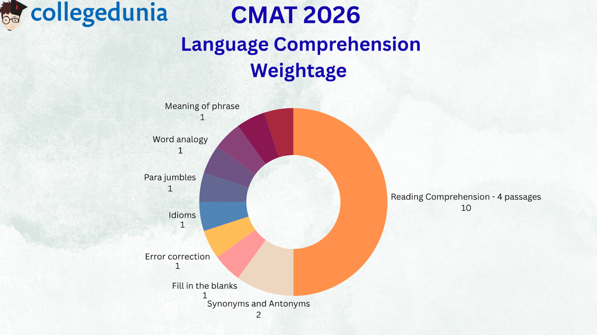CMAT Language Comprehension