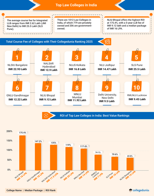 Top Law Colleges in India 2026