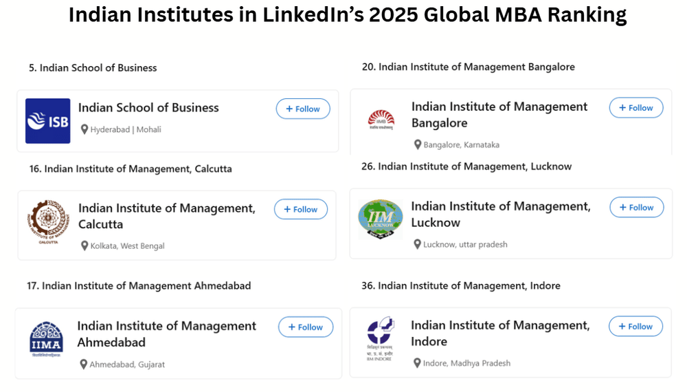 Indian Institutes in LinkedIn’s 2025 Global MBA Ranking