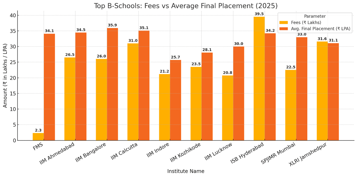 List of 10 Top MBA Colleges in India