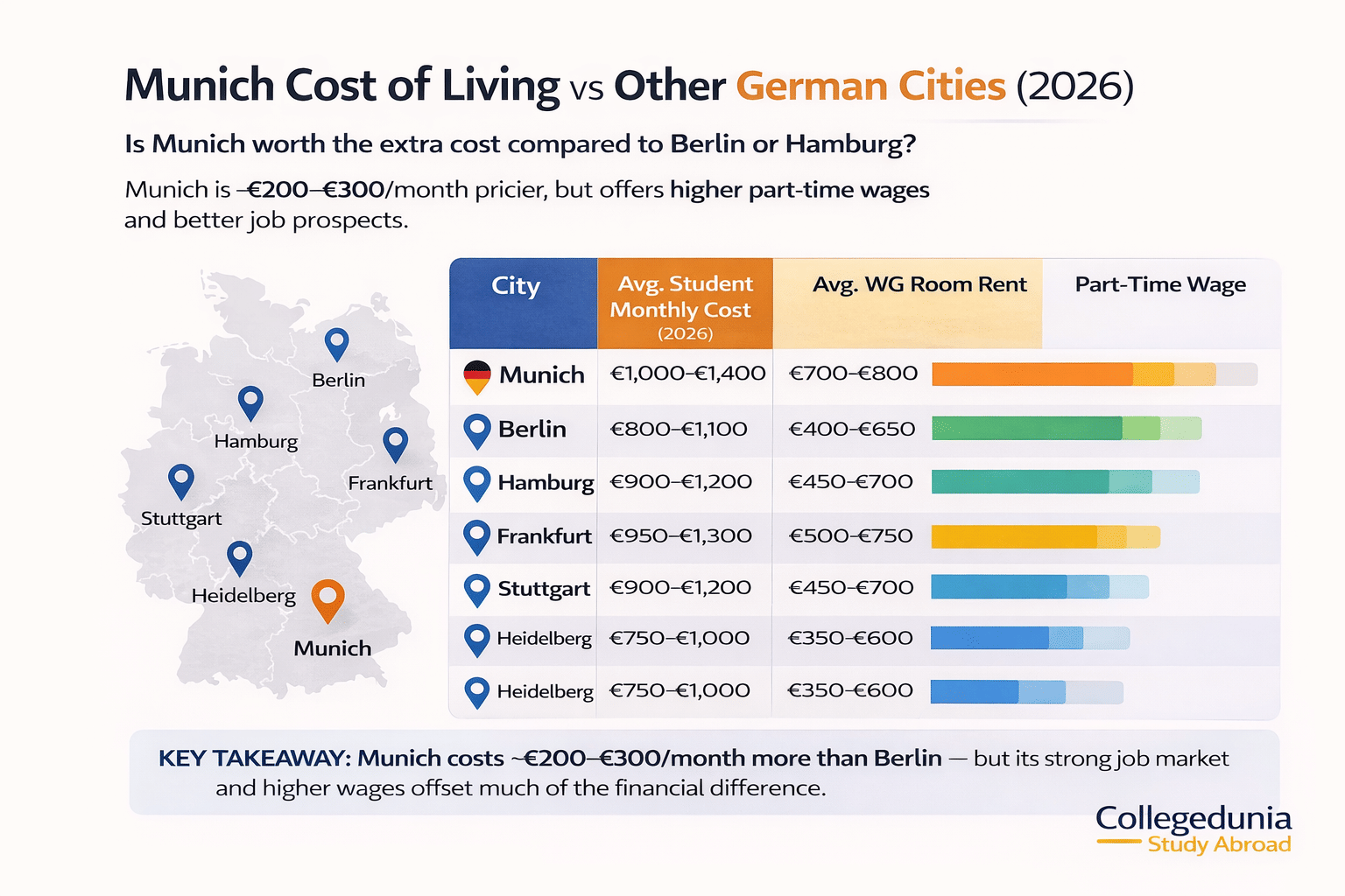 Living Cost in Munich vs other German Cities