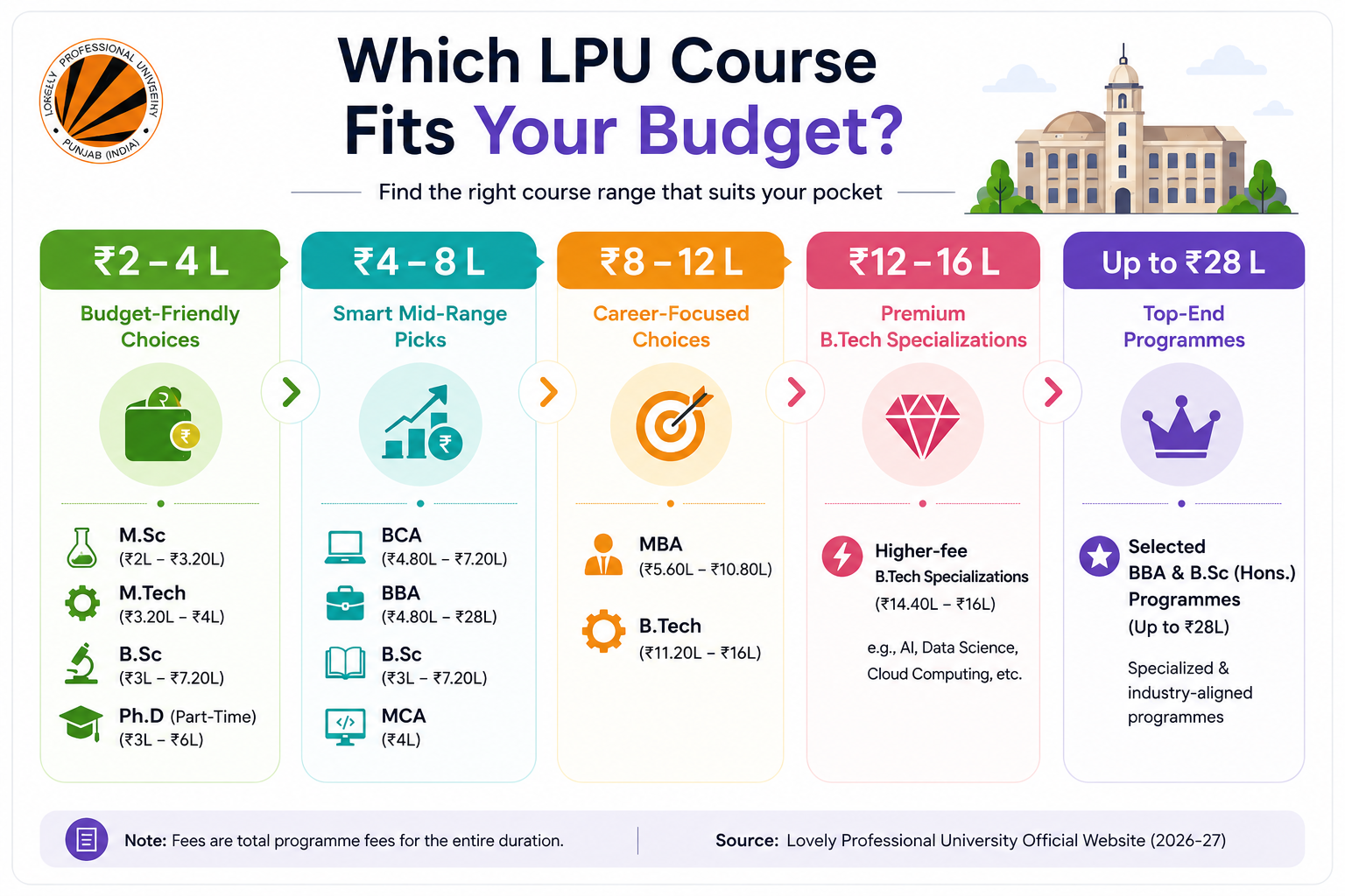 Lovely Professional University Courses and Fees