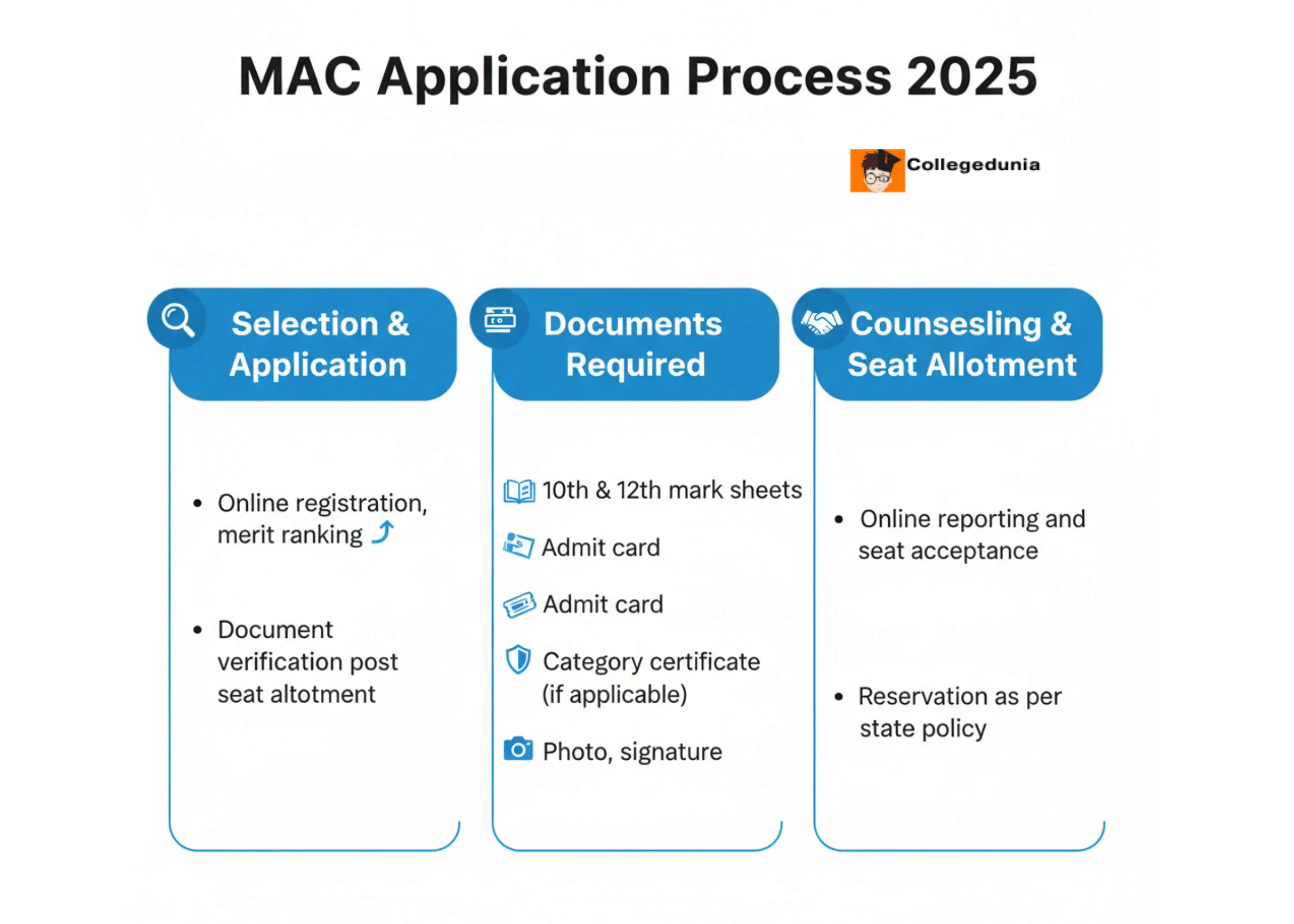MAC application process