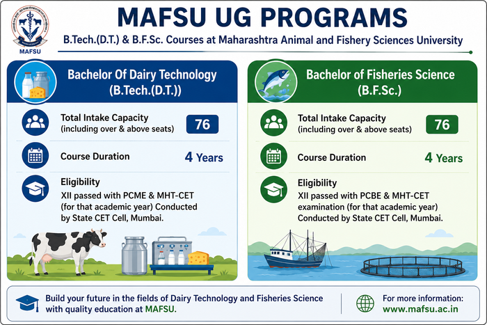 MAFSU BFSc and BTech Eligibility 