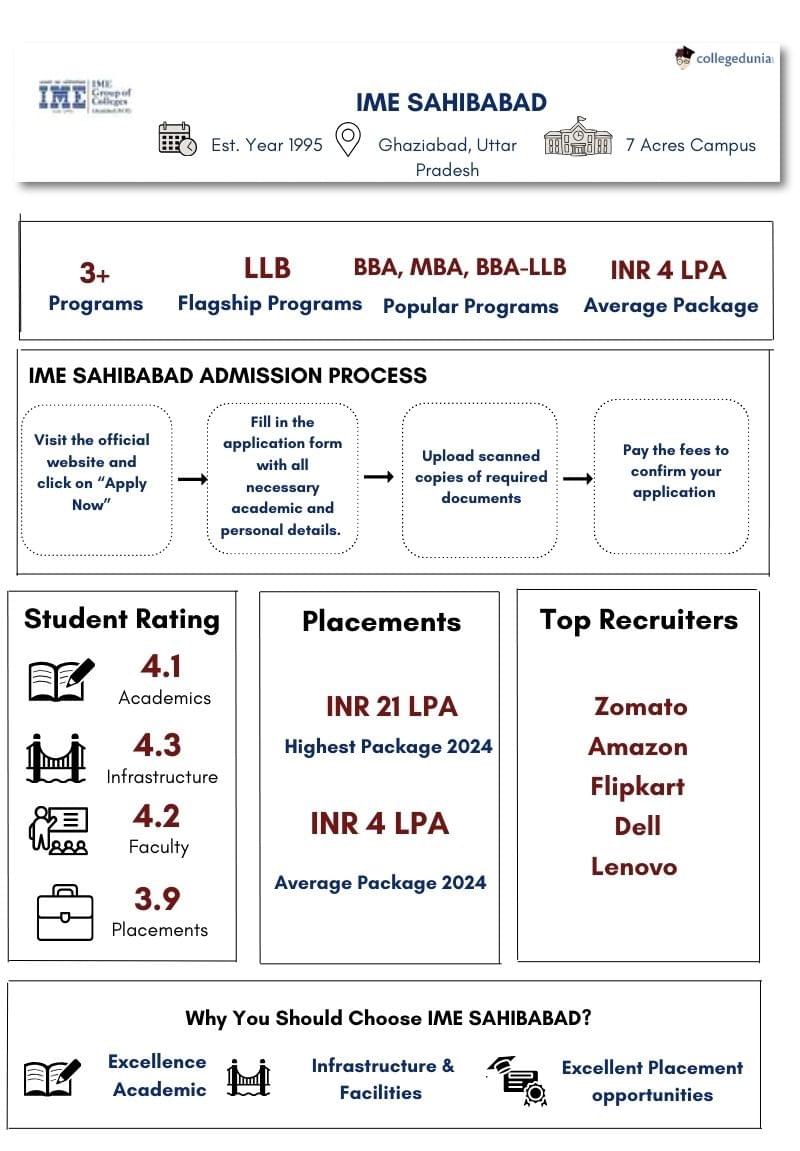 IME Sahibabad Infographics