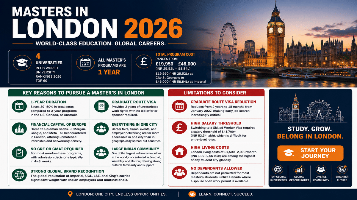 Infographic titled &ldquo;Masters in London 2026&rdquo; featuring the London skyline at sunset with Big Ben, the Houses of Parliament, and the London Eye in the background. The design uses a navy blue, white, and orange color scheme.  Key highlights include:  4 universities in the QS World University Rankings 2026 Top 60 Most master&rsquo;s programs are 1 year long Total program cost ranges from &pound;19,950&ndash;&pound;46,000 (approximately INR 25.52&ndash;58.84 lakh)  A section titled &ldquo;Key Reasons to Pursue a Master&rsquo;s in London&rdquo; lists:  1-year duration that reduces overall study costs Graduate Route Visa offering 2 years of unrestricted work rights after graduation London as the financial capital of Europe with strong internship and networking opportunities Everything accessible within one city, including career fairs and employer events No GRE or GMAT required for most non-business programs Large Indian community providing cultural familiarity and support Strong global brand recognition of universities such as Imperial, UCL, LSE, and King&rsquo;s  A &ldquo;Limitations to Consider&rdquo; section highlights:  Graduate Route Visa reducing from 2 years to 18 months from January 2027 Skilled Worker Visa salary threshold of &pound;41,700+ High living costs of approximately &pound;1,500&ndash;&pound;2,000 per month Dependants generally not permitted for most master&rsquo;s students  On the right, a promotional panel reads &ldquo;Study. Grow. Belong in London.&rdquo; with a call-to-action button &ldquo;Start Your Journey&rdquo; and icons representing top global universities, global opportunities, a diverse community, and a brighter future. The footer states: &ldquo;London: One City. Endless Opportunities. Learn. Connect. Succeed.