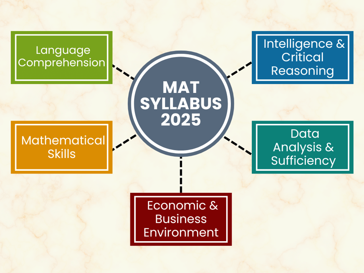 MAT Syllabus 2025