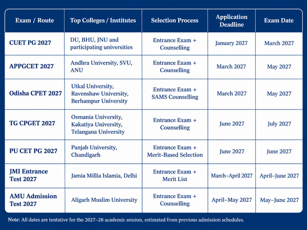 MA Entrance Exams 2027