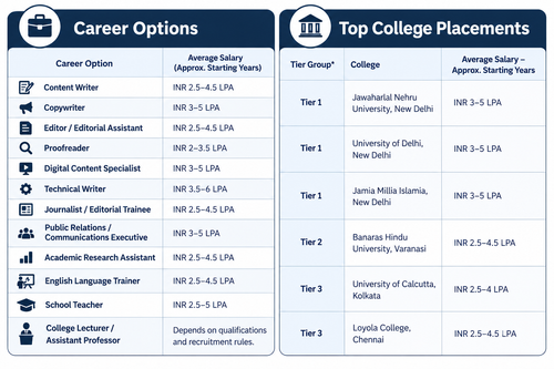 Career Opportunities After MA English