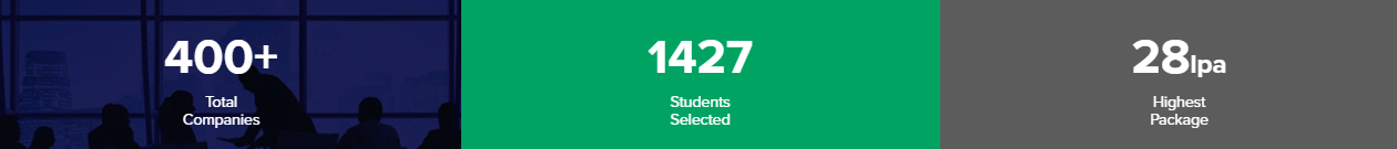 MBA Placements 2025 at Chandigarh University