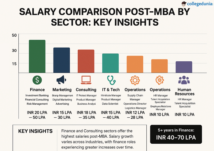 What are the salary for various mba jobs