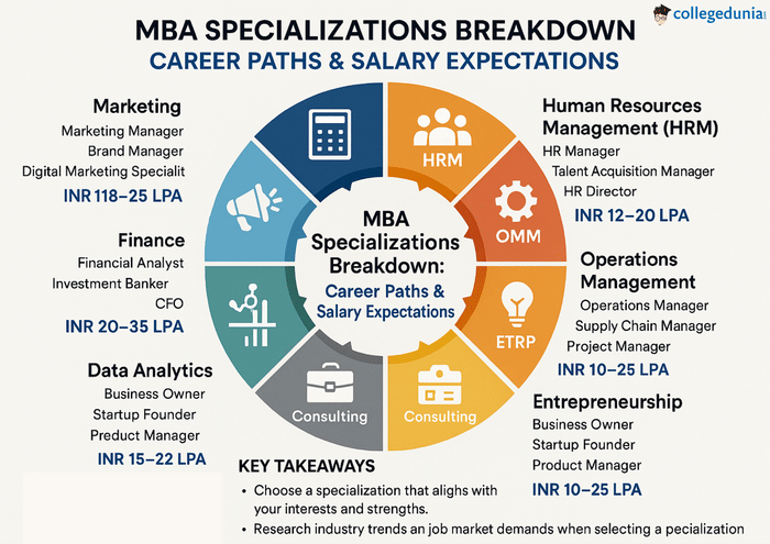 The specialisations for MBA