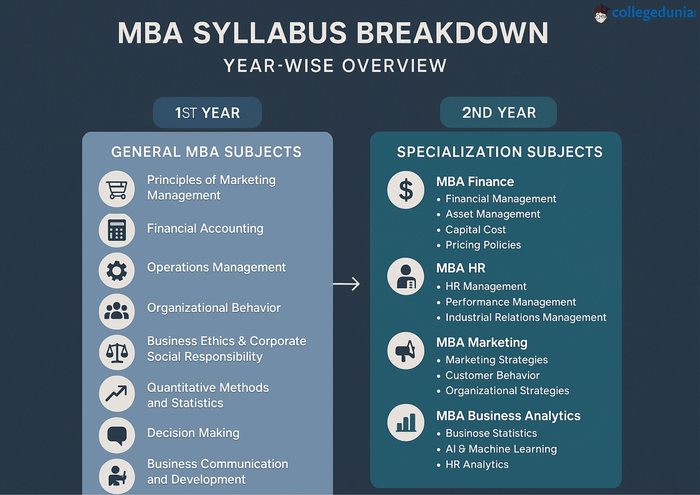 MBA Year Wise Syllabus: 1st year subjects and 2nd year subjects