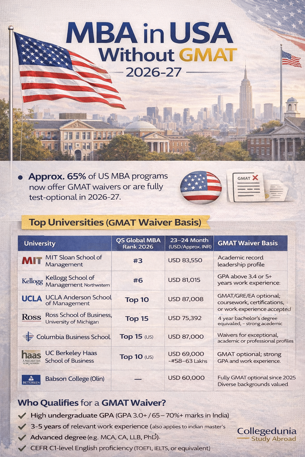 Top MBA without GMAT universities in USA Infograph