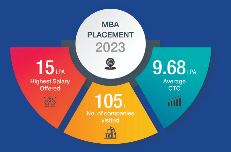 VIT Vellore MBA placement